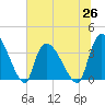 Brown Island tide chart for Saturday, June 26, 2021