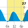Brown Island tide chart for Sunday, June 27, 2021