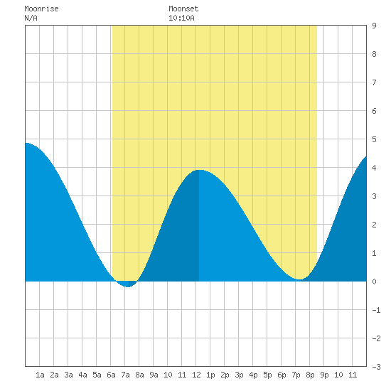 Brown Island tide chart for Monday, June 28, 2021