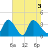 Brown Island tide chart for Thursday, June 3, 2021
