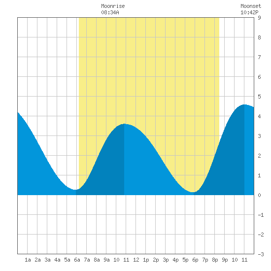 Brown Island tide chart for Monday, July 12, 2021