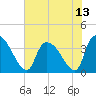 Brown Island tide chart for Tuesday, July 13, 2021