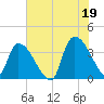 Brown Island tide chart for Monday, July 19, 2021