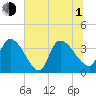 Brown Island tide chart for Thursday, July 1, 2021