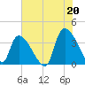 Brown Island tide chart for Tuesday, July 20, 2021