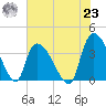 Brown Island tide chart for Friday, July 23, 2021