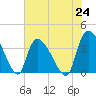 Brown Island tide chart for Saturday, July 24, 2021