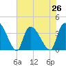 Brown Island tide chart for Monday, July 26, 2021