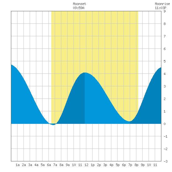Brown Island tide chart for Tuesday, July 27, 2021