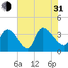 Brown Island tide chart for Saturday, July 31, 2021