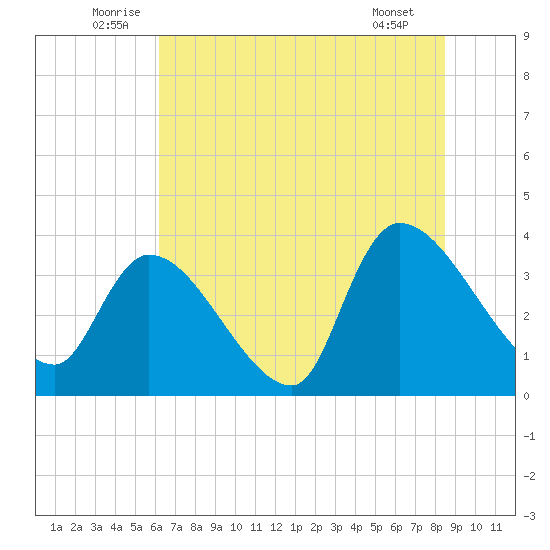 Brown Island tide chart for Monday, July 5, 2021