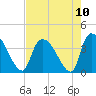 Brown Island tide chart for Tuesday, August 10, 2021
