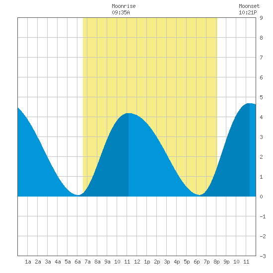 Brown Island tide chart for Wednesday, August 11, 2021