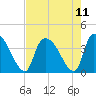 Brown Island tide chart for Wednesday, August 11, 2021