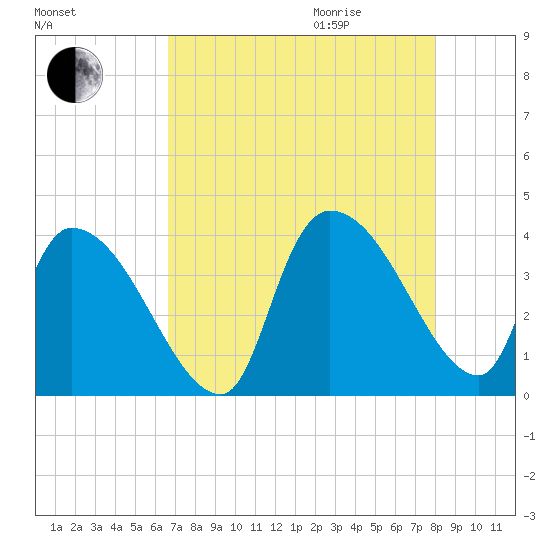 Brown Island tide chart for Sunday, August 15, 2021