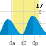 Brown Island tide chart for Tuesday, August 17, 2021