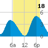 Brown Island tide chart for Wednesday, August 18, 2021