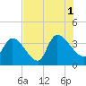 Brown Island tide chart for Sunday, August 1, 2021