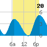 Brown Island tide chart for Friday, August 20, 2021