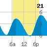 Brown Island tide chart for Saturday, August 21, 2021