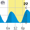 Brown Island tide chart for Sunday, August 22, 2021