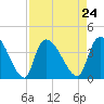Brown Island tide chart for Tuesday, August 24, 2021
