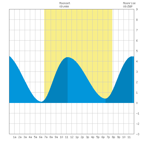 Brown Island tide chart for Wednesday, August 25, 2021
