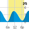 Brown Island tide chart for Wednesday, August 25, 2021