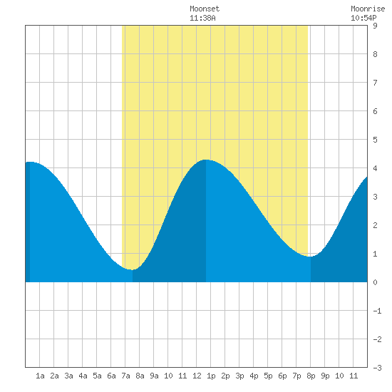 Brown Island tide chart for Friday, August 27, 2021