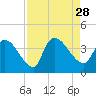 Brown Island tide chart for Saturday, August 28, 2021
