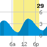 Brown Island tide chart for Sunday, August 29, 2021