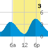 Brown Island tide chart for Tuesday, August 3, 2021