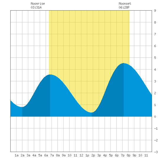 Brown Island tide chart for Thursday, August 5, 2021