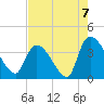 Brown Island tide chart for Saturday, August 7, 2021