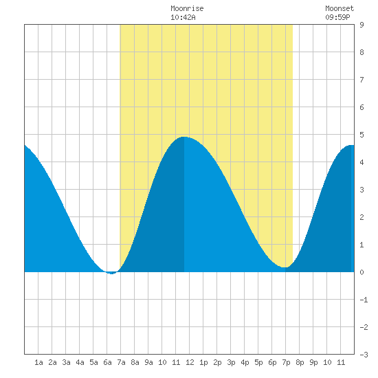 Brown Island tide chart for Friday, September 10, 2021
