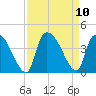 Brown Island tide chart for Friday, September 10, 2021