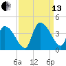 Brown Island tide chart for Monday, September 13, 2021