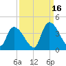 Brown Island tide chart for Thursday, September 16, 2021