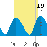 Brown Island tide chart for Sunday, September 19, 2021