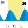 Brown Island tide chart for Monday, September 20, 2021