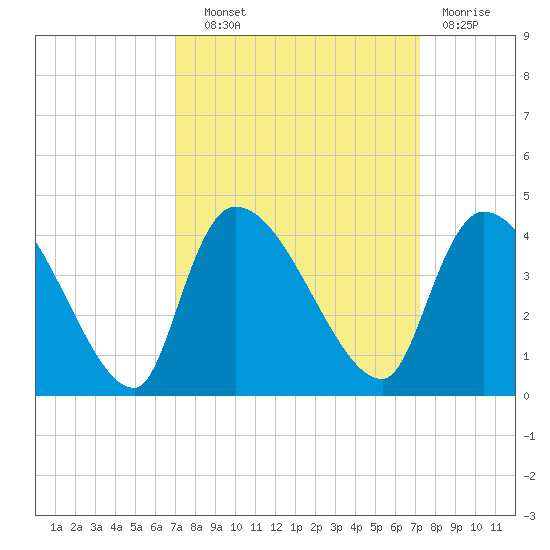 Brown Island tide chart for Wednesday, September 22, 2021