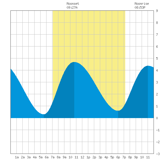 Brown Island tide chart for Thursday, September 23, 2021
