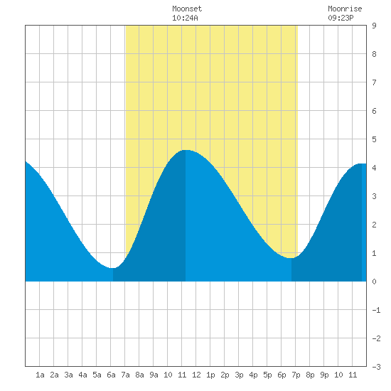 Brown Island tide chart for Friday, September 24, 2021