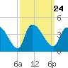 Brown Island tide chart for Friday, September 24, 2021