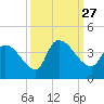 Brown Island tide chart for Monday, September 27, 2021