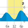 Brown Island tide chart for Thursday, September 2, 2021