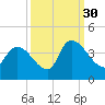 Brown Island tide chart for Thursday, September 30, 2021