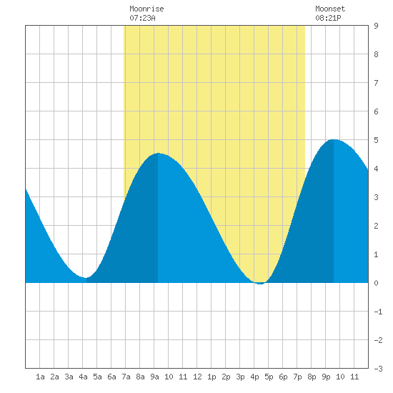 Brown Island tide chart for Tuesday, September 7, 2021