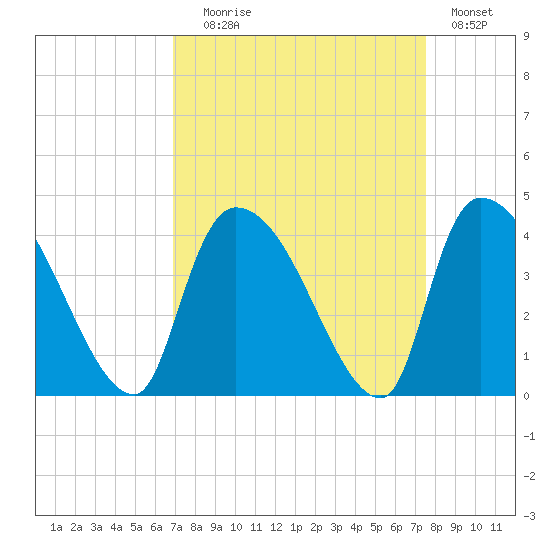 Brown Island tide chart for Wednesday, September 8, 2021
