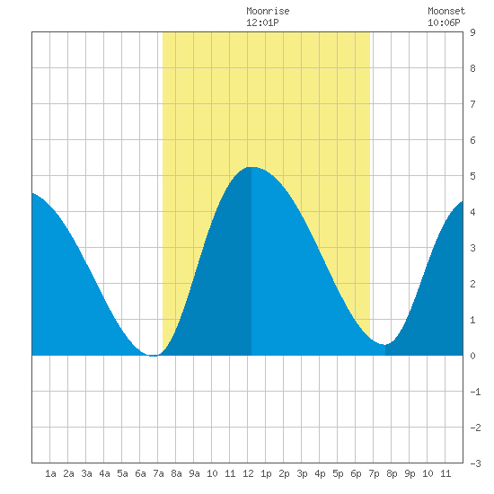 Brown Island tide chart for Sunday, October 10, 2021